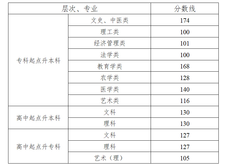 2021湖南省成人高考录取分数线.png