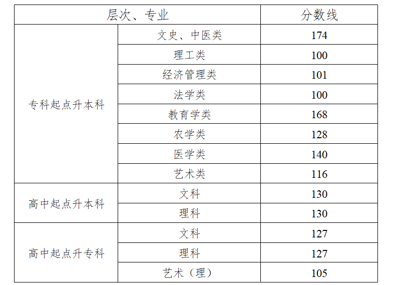 湖南成人高考录取分数线